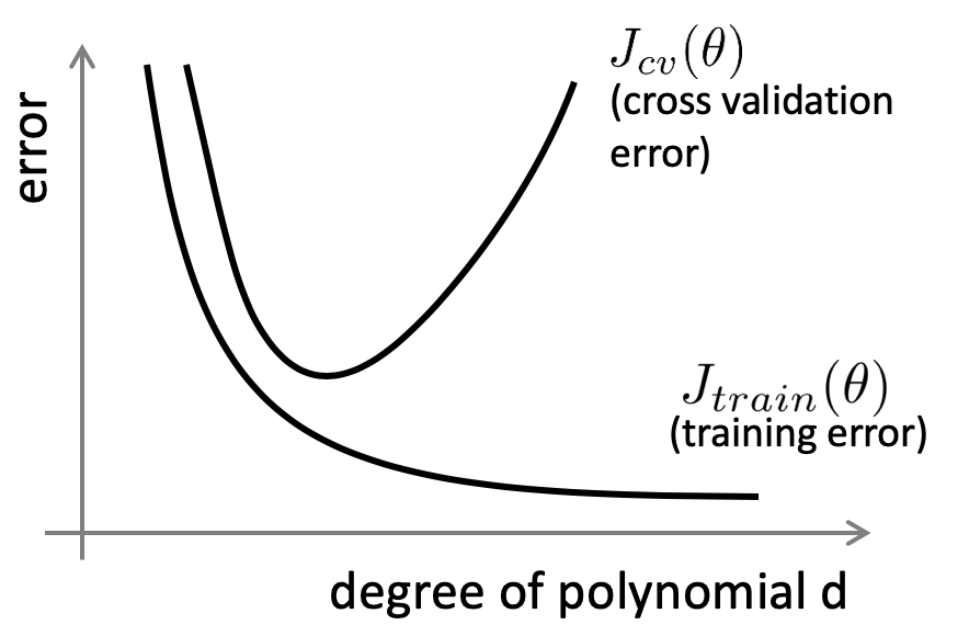 Diagnosing bias vs variance